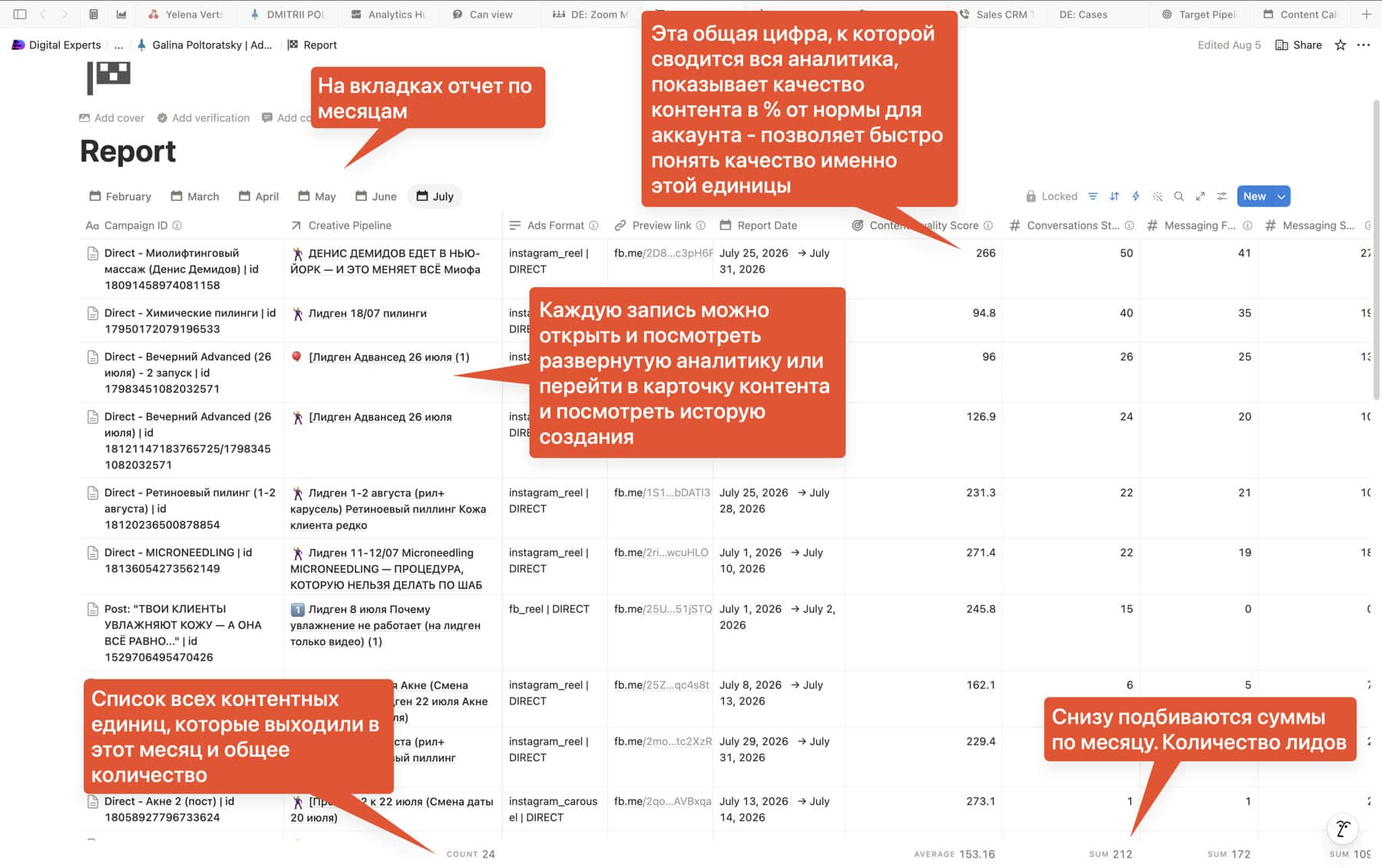 Ad report in the school's dashboard: tabs by month, the list of all content pieces for the month, the Content Quality Score column and monthly totals at the bottom of the table