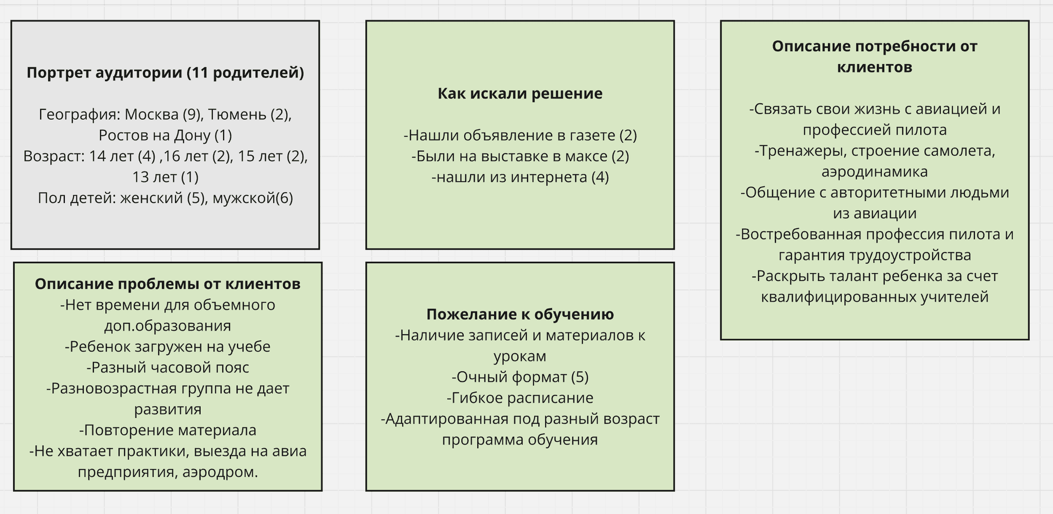 We gathered the interview results for each segment into an overlap table