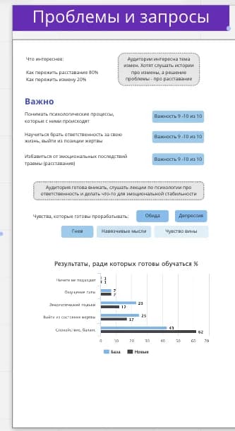 Проблемы и запросы: важность по шкалам, чувства, результаты обучения