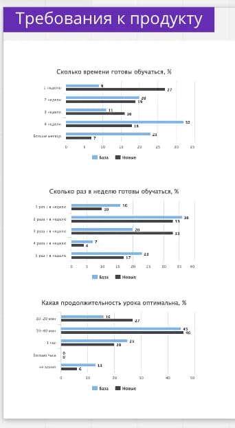 Требования к продукту: длительность, частота, формат урока