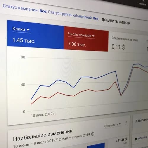 Динамика: 1,45 тыс. кликов, средняя цена клика $0.11
