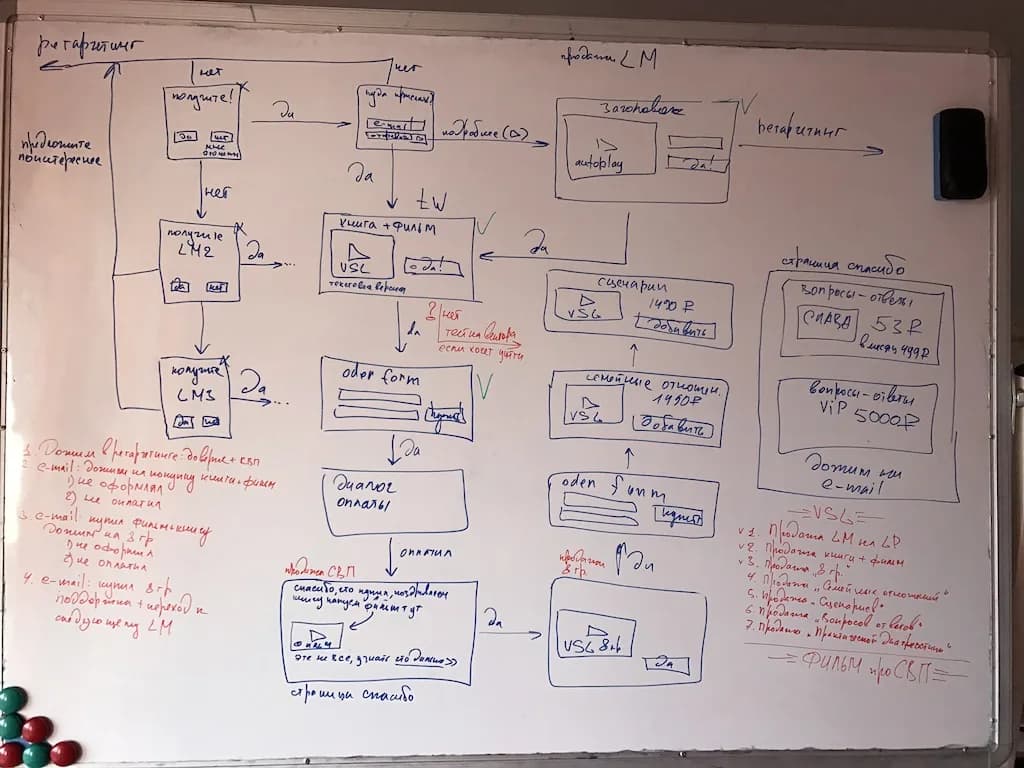 Full funnel scheme: retargeting, email follow-ups and thank-you pages