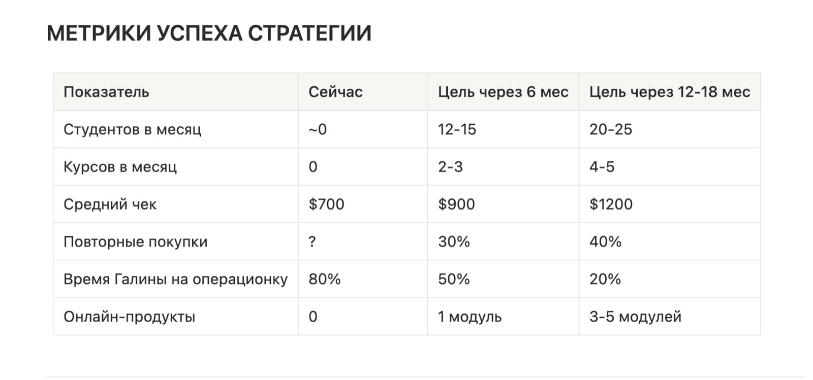 Метрики успеха стратегии, согласованные с клиентом на старте: студентов в месяц, курсов в месяц, средний чек, повторные покупки, время Галины на операционку, онлайн-продукты — цели на 6 и на 12–18 месяцев Метрики успеха стратегии, согласованные с клиентом на старте: студентов в месяц, курсов в месяц, средний чек, повторные покупки, время Галины на операционку, онлайн-продукты — цели на 6 и на 12–18 месяцев