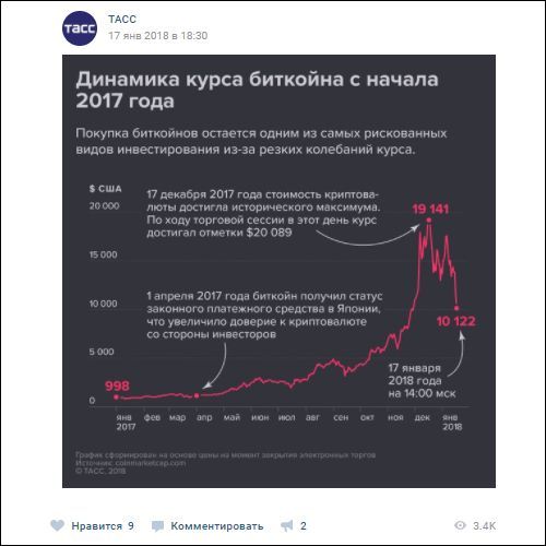 График колебаний курса биткоина — картинка заменяет лонгрид и передает смысл сама по себе