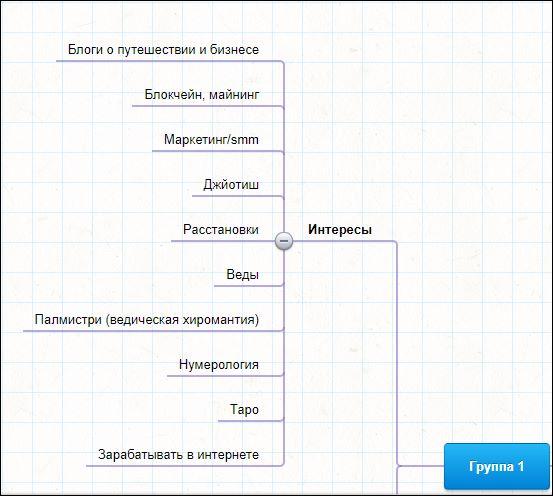 Интеллект-карта с интересами целевой аудитории паблика по саморазвитию — инструмент для планирования контента